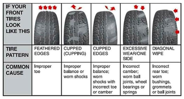 Explanation of what causes various looking tire tread wears