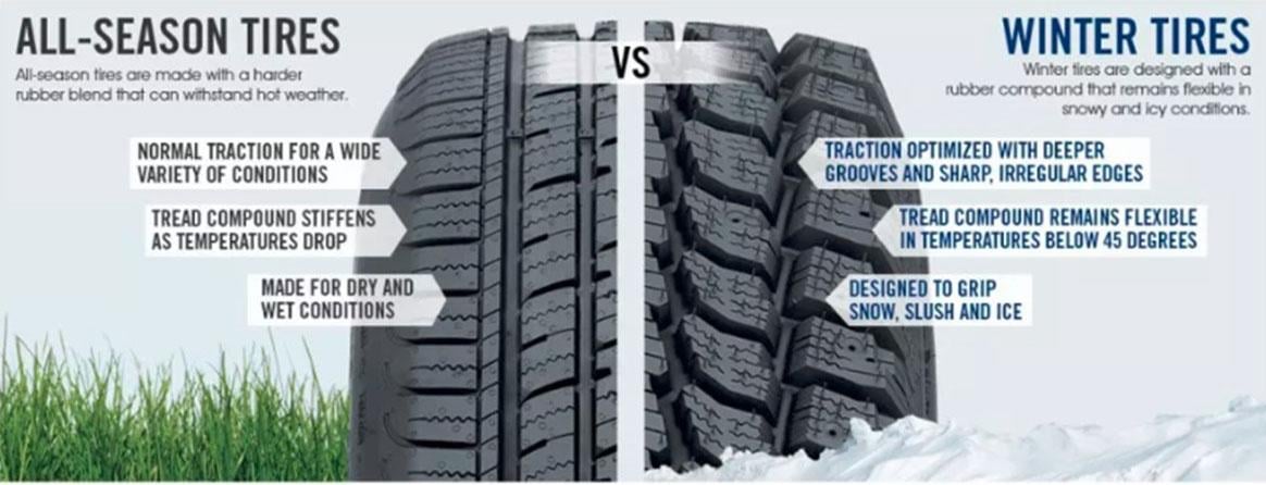 All-season tires are made with a harder rubber blend that can withstand hot weather. Normal traction for a wide variety of conditions; tread compound stiffens as temperatures drop; made for dry and wet conditions. Winter tires are designed with a rubber compound that remains flexible in snowy and icy conditions. Traction optimized with deeper grooves and sharp, irregular edges; tread compound remains flexible in temperatures below 45 degrees; designed to grip snow, slush and ice.