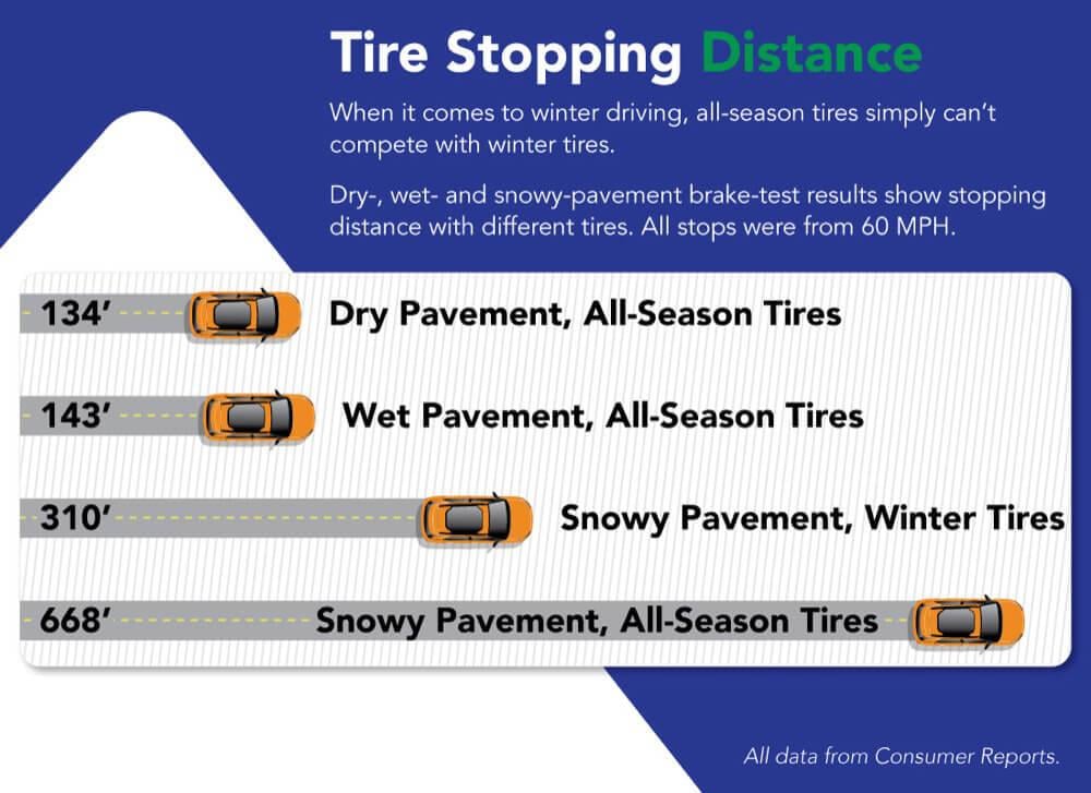 Tire stopping distance infographic for various pavement conditions and types of tires