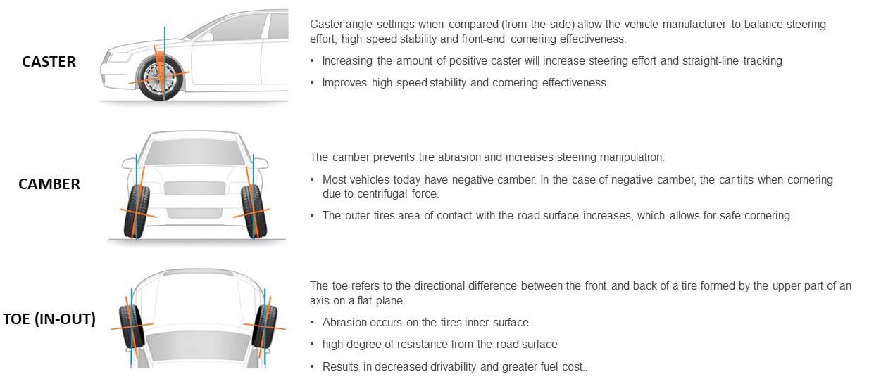 Caster angle settings when compared (from the side) allow the vehicle manufacturer to balance steering effort, high speed stability and front-end cornering effectiveness. Increasing the amount of positive caster will increase steering effort and straight line tracking; improves high speed stability and cornering effectiveness. The camber prevents tire abrasion and increases steering manipulation. Most vehicles today have negative camber. In the case of negative camber, the car tilts when cornering due to centrifugal force. The outer tires are of contact with the road surface increases, which allows for safe cornering. The toe refers to the directional difference between the front and back of a tire formed by the upper part of an axis on a flat plane. Abrasion occurs on the tire's inner surface; high degree of resistance from the road surface; results in decreased drivability and greater fuel cost.